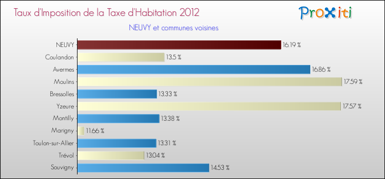 Taux d'imposition de la taxe d'habitation 2012 pour NEUVY et les communes proches Comparaison des taux d'imposition de la taxe d'habitation 2012 pour NEUVY et les communes voisines