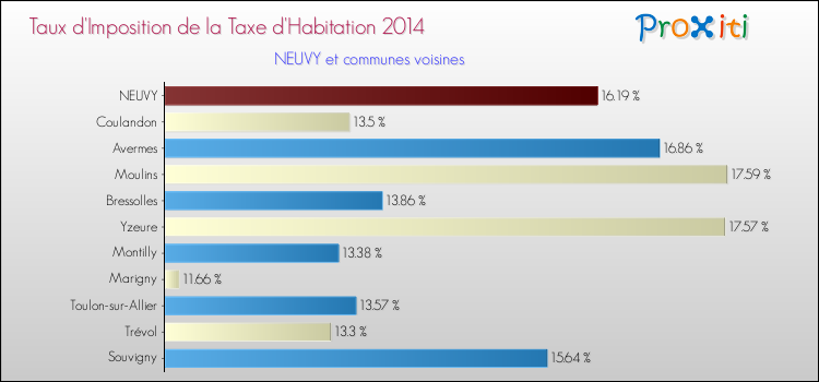Comparaison des taux d'imposition de la taxe d'habitation 2014 pour NEUVY et les communes voisines