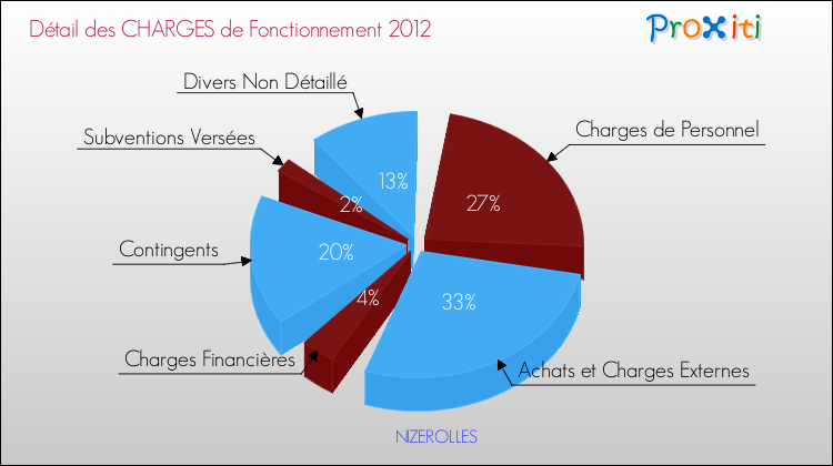 Décomposition des Charges de Fonctionnement 2012 de la commune de NIZEROLLES Charges de Fonctionnement 2012 pour la commune de NIZEROLLES