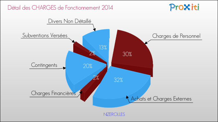 Décomposition des Charges de Fonctionnement 2014 de la commune de NIZEROLLES Charges de Fonctionnement 2014 pour la commune de NIZEROLLES
