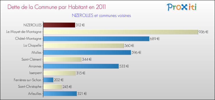 Dette par habitant de la commune en 2011 pour NIZEROLLES et les communes proches Comparaison de la dette par habitant de la commune en 2011 pour NIZEROLLES et les communes voisines