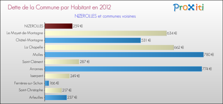 Dette par habitant de la commune en 2012 pour NIZEROLLES et les communes proches Comparaison de la dette par habitant de la commune en 2012 pour NIZEROLLES et les communes voisines