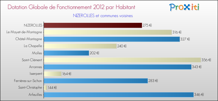 Montant des dotations globales de fonctionnement DGF par Habitant pour NIZEROLLES et les communes proches Comparaison des des dotations globales de fonctionnement DGF par habitant pour NIZEROLLES et les communes voisines