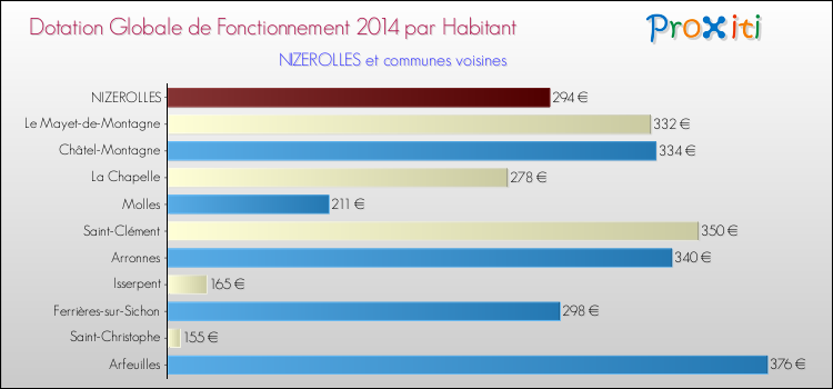 Montant des dotations globales de fonctionnement DGF par Habitant pour NIZEROLLES et les communes proches en 2014. Comparaison des des dotations globales de fonctionnement DGF par habitant pour NIZEROLLES et les communes voisines en 2014.