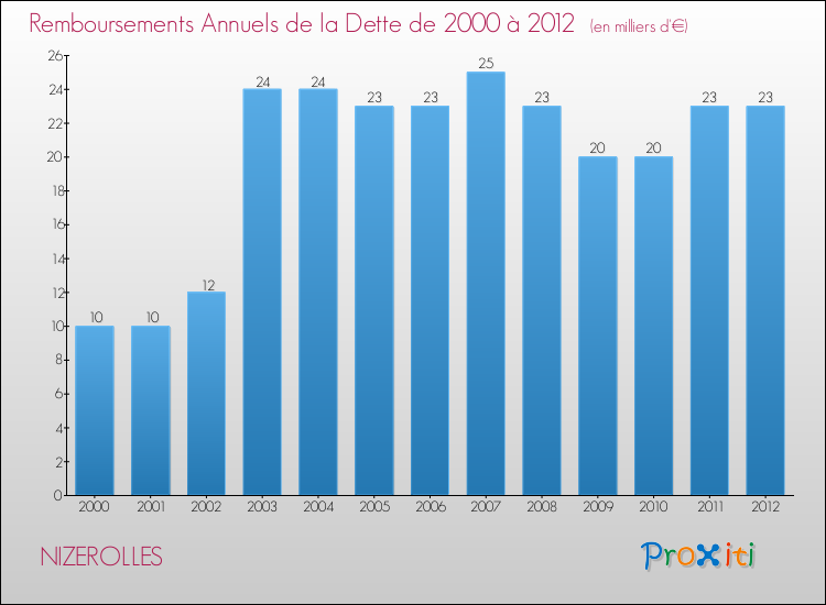 Evolution de l'annuité de la dette pour la commune de NIZEROLLES de 2000 à 2012 Annuités de la dette pour NIZEROLLES de 2000 à 2012