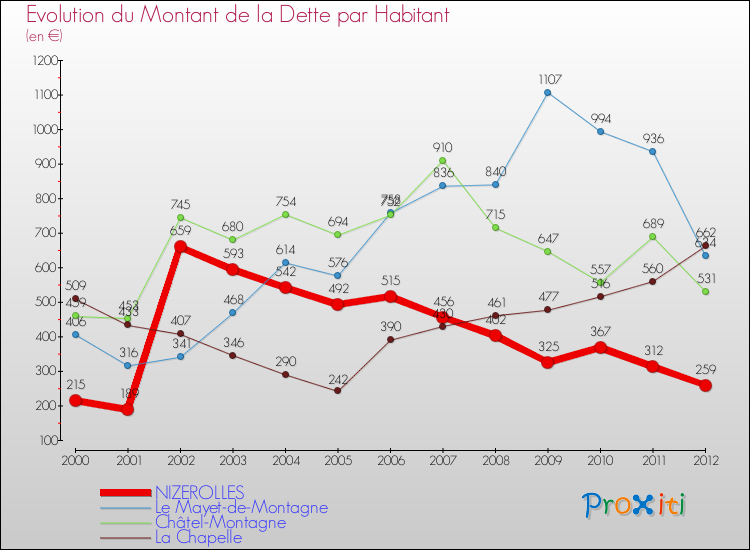 Evolution de la dette par habitant pour la commune de NIZEROLLES et les communes proches de 2000 à 2012 Comparaison de la dette par habitant pour NIZEROLLES et les communes voisines de 2000 à 2012
