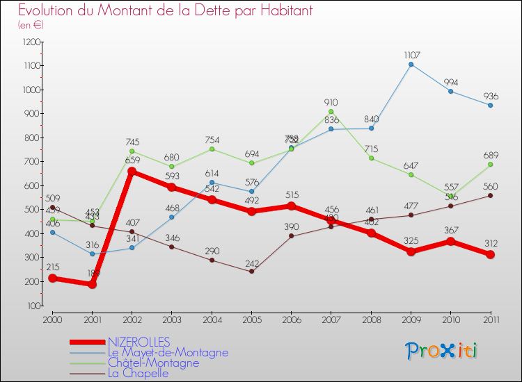 Evolution de la dette par habitant pour la commune de NIZEROLLES et les communes proches Comparaison de la dette par habitant pour NIZEROLLES et les communes voisines