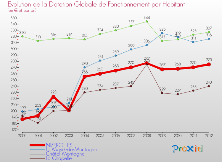 Evolution et montant de la dotation globale de fonctionnement par Habitant pour NIZEROLLES et les communes proches Comparaison des dotations globales de fonctionnement par habitant pour NIZEROLLES et les communes voisines