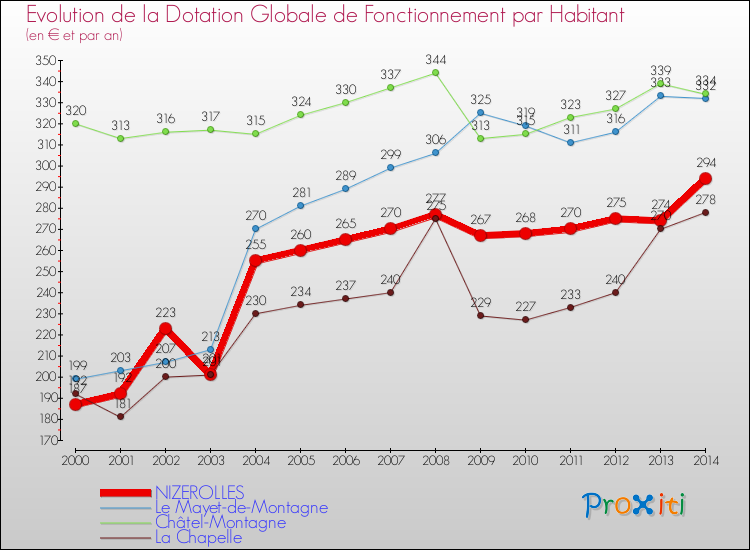 Evolution et montant de la dotation globale de fonctionnement par Habitant pour NIZEROLLES et les communes proches de 2000 à 2014. Comparaison des dotations globales de fonctionnement par habitant pour NIZEROLLES et les communes voisines de 2000 à 2014.
