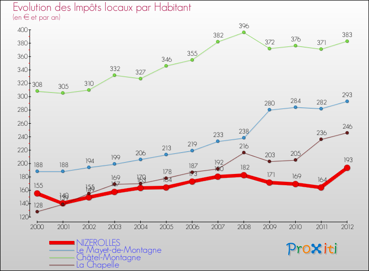 Evolution et montant des impôts locaux par Habitant pour NIZEROLLES et les communes proches Comparaison des impôts locaux par habitant pour NIZEROLLES et les communes voisines