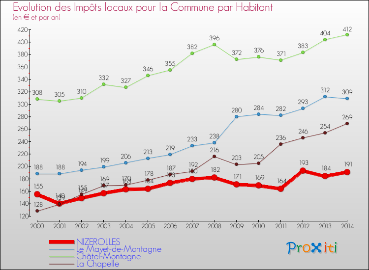 Evolution et montant des impôts locaux par Habitant pour NIZEROLLES et les communes proches de 2000 à 2014 Comparaison des impôts locaux par habitant pour NIZEROLLES et les communes voisines de 2000 à 2014