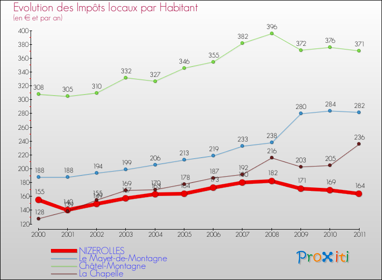 Evolution et montant des impôts locaux par Habitant pour NIZEROLLES et les communes proches Comparaison des impôts locaux par habitant pour NIZEROLLES et les communes voisines