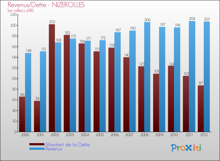 Evolution comparée de la dette et des revenus pour la commune de NIZEROLLES de 2000 à 2012 Comparaison de la dette et des revenus pour NIZEROLLES de 2000 à 2012