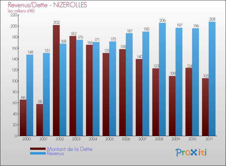 Evolution comparée de la dette et des revenus pour la commune de NIZEROLLES de 2000 à 2011 Comparaison de la dette et des revenus pour NIZEROLLES de 2000 à 2011