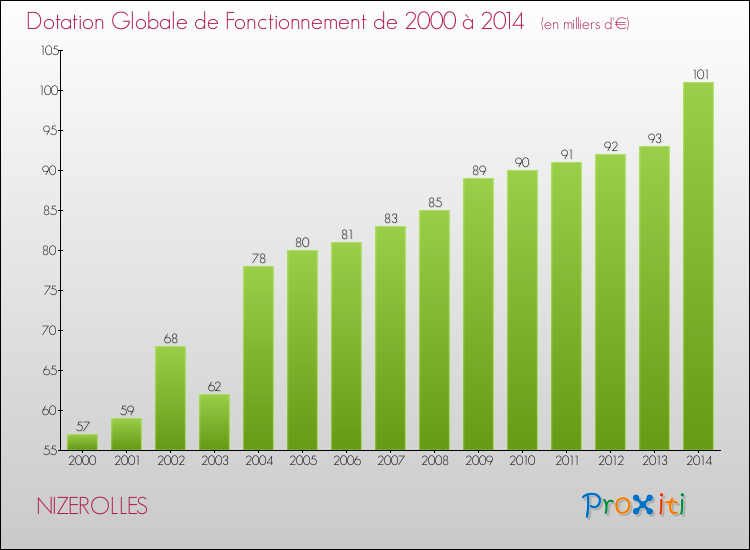 Evolution du montant de la Dotation Globale de Fonctionnement pour la commune de NIZEROLLES de 2000 à 2014 Evolution du montant de la Dotation Globale de Fonctionnement pour NIZEROLLES de 2000 à 2014