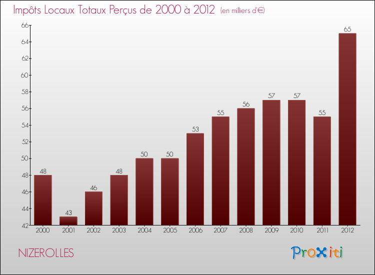 Evolution des Impôts Locaux pour la commune de NIZEROLLES de 2000 à 2012 Evolution des Impôts Locaux pour NIZEROLLES de 2000 à 2012