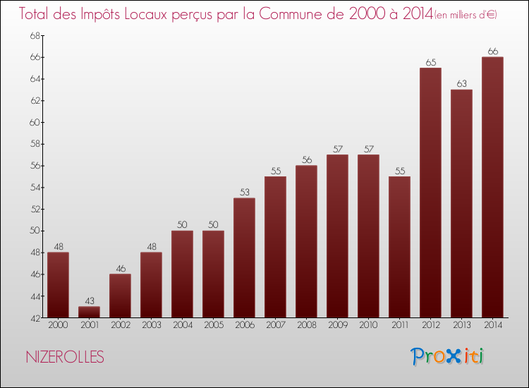 Evolution des Impôts Locaux pour la commune de NIZEROLLES de 2000 à 2014 Evolution des Impôts Locaux pour NIZEROLLES de 2000 à 2014