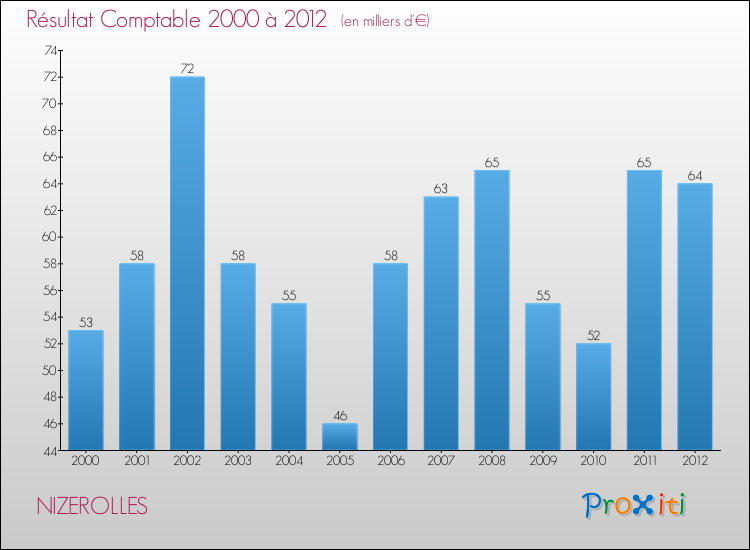 Evolution du résultat comptable pour la commune de NIZEROLLES de 2000 à 2012 Evolution du résultat comptable pour NIZEROLLES de 2000 à 2012