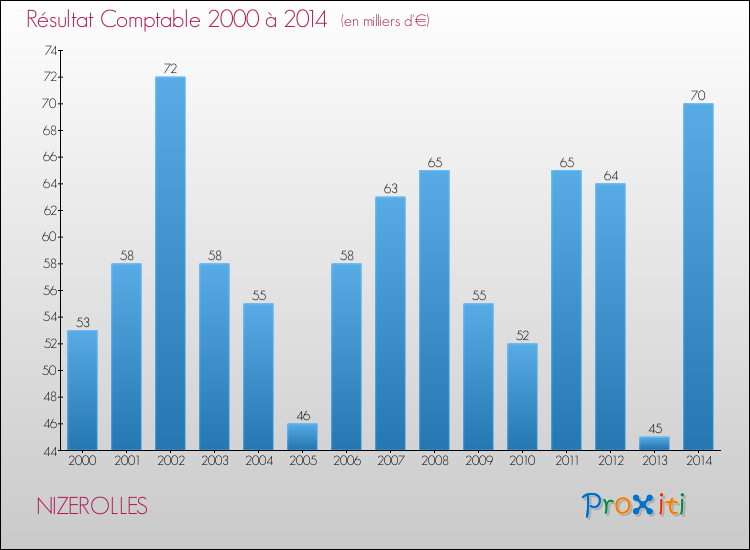 Evolution du résultat comptable pour la commune de NIZEROLLES de 2000 à 2014 Evolution du résultat comptable pour NIZEROLLES de 2000 à 2014
