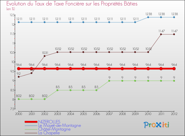 Evolution du taux de la taxe foncière sur le bati pour NIZEROLLES et les communes proches de 2000 à 2012 Comparaison des taux de taxe foncière sur le bati pour NIZEROLLES et les communes voisines de 2000 à 2012