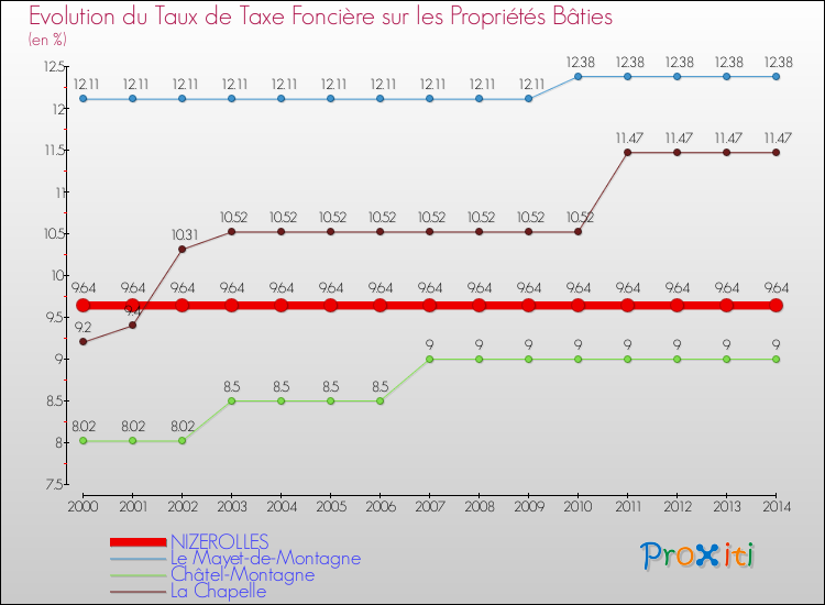 Evolution du taux de la taxe foncière sur le bati pour NIZEROLLES et les communes proches de 2000 à 2014 Comparaison des taux de taxe foncière sur le bati pour NIZEROLLES et les communes voisines de 2000 à 2014