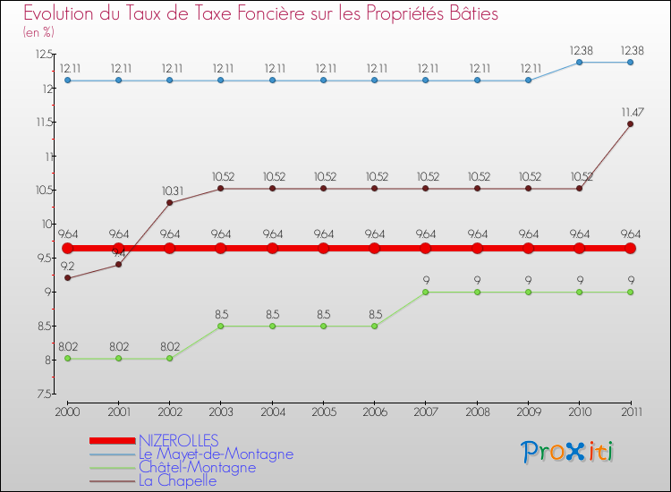 Evolution du taux de la taxe foncière sur le bati pour NIZEROLLES et les communes proches Comparaison des taux de taxe foncière sur le bati pour NIZEROLLES et les communes voisines