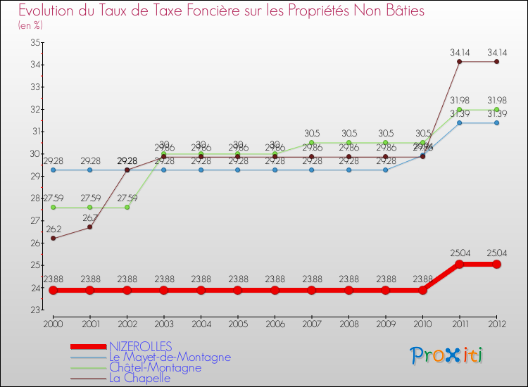 Evolution du taux de la taxe foncière sur les immeubles et terrains non batis pour NIZEROLLES et les communes proches de 2000 à 2012 Comparaison des taux de la taxe foncière sur les immeubles et terrains non batis pour NIZEROLLES et les communes voisines de 2000 à 2012