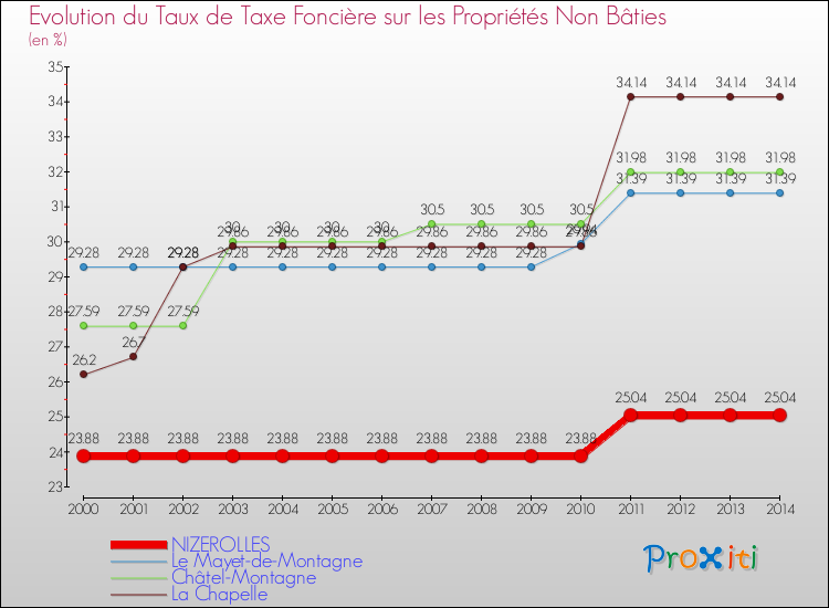 Evolution du taux de la taxe foncière sur les immeubles et terrains non batis pour NIZEROLLES et les communes proches de 2000 à 2014 Comparaison des taux de la taxe foncière sur les immeubles et terrains non batis pour NIZEROLLES et les communes voisines de 2000 à 2014