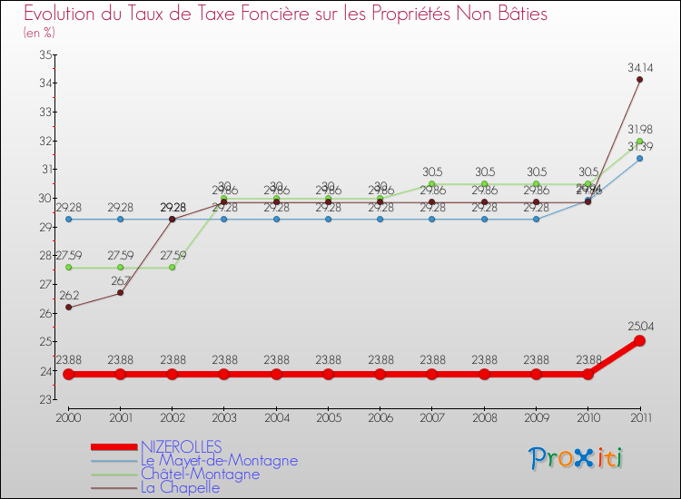 Evolution du taux de la taxe foncière sur les immeubles et terrains non batis pour NIZEROLLES et les communes proches Comparaison des taux de la taxe foncière sur les immeubles et terrains non batis pour NIZEROLLES et les communes voisines