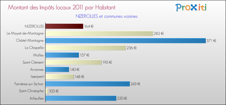 Montant des impôts locaux par Habitant pour NIZEROLLES et les communes proches Comparaison des impôts locaux par habitant pour NIZEROLLES et les communes voisines