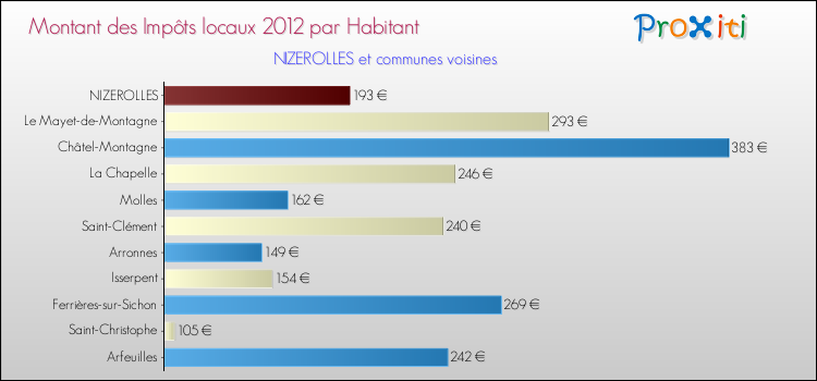Montant des impôts locaux par Habitant pour NIZEROLLES et les communes proches Comparaison des impôts locaux par habitant pour NIZEROLLES et les communes voisines