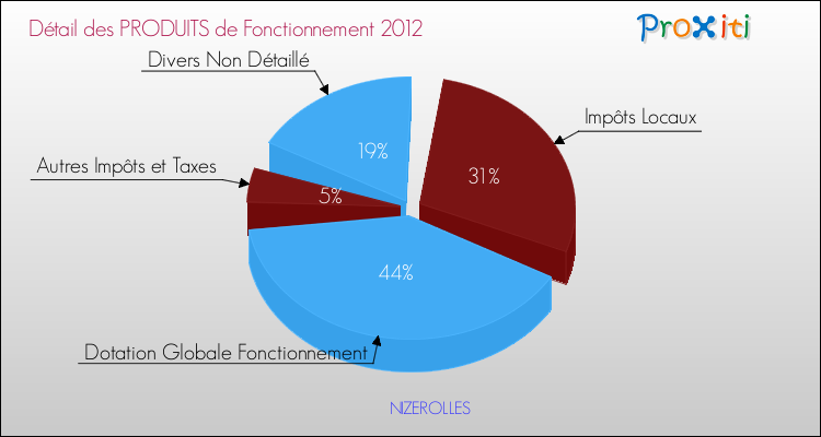 Décomposition du Budget de Fonctionnement 2012 de la commune de NIZEROLLES Budget de Fonctionnement 2012 pour la commune de NIZEROLLES