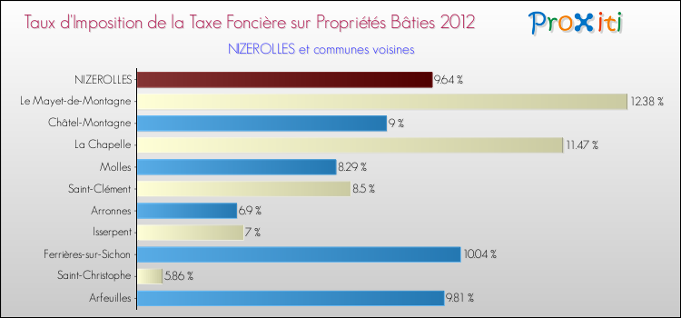 Taux d'imposition de la taxe foncière sur le bati 2012 pour NIZEROLLES et les communes proches Comparaison des taux d'imposition de la taxe foncière sur le bati 2012 pour NIZEROLLES et les communes voisines