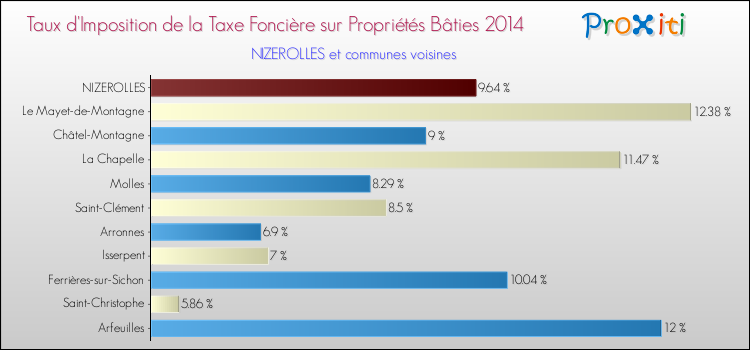 Taux d'imposition de la taxe foncière sur le bati 2014 pour NIZEROLLES et les communes proches Comparaison des taux d'imposition de la taxe foncière sur le bati 2014 pour NIZEROLLES et les communes voisines