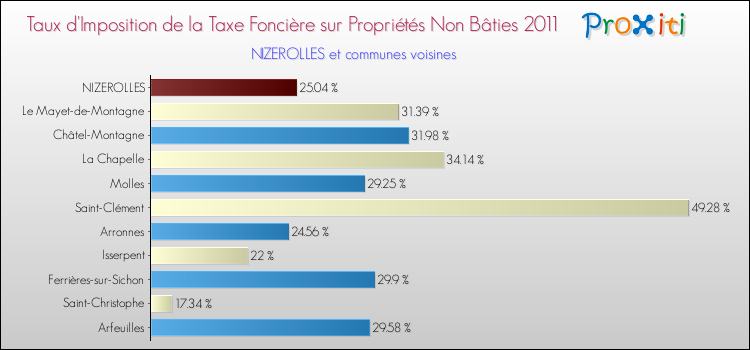 Taux d'imposition de la taxe foncière sur les immeubles et terrains non batis 2011 pour NIZEROLLES et les communes proches Comparaison des taux d'imposition de la taxe foncière sur les immeubles et terrains non batis 2011 pour NIZEROLLES et les communes voisines