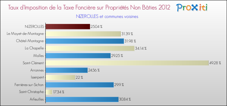 Taux d'imposition de la taxe foncière sur les immeubles et terrains non batis 2012 pour NIZEROLLES et les communes proches Comparaison des taux d'imposition de la taxe foncière sur les immeubles et terrains non batis 2012 pour NIZEROLLES et les communes voisines