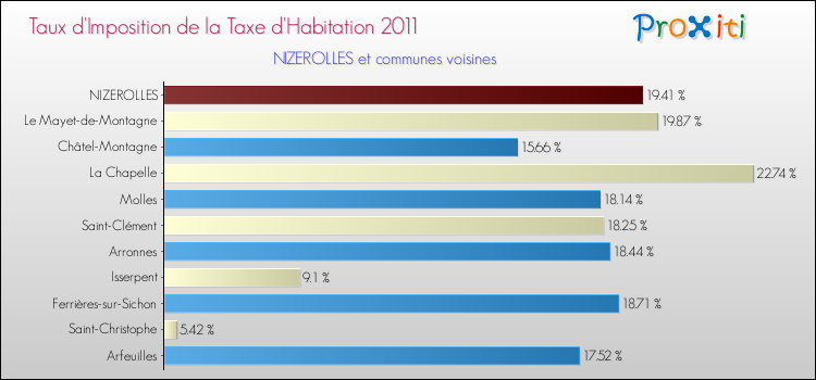 Taux d'imposition de la taxe d'habitation 2011 pour NIZEROLLES et les communes proches Comparaison des taux d'imposition de la taxe d'habitation 2011 pour NIZEROLLES et les communes voisines