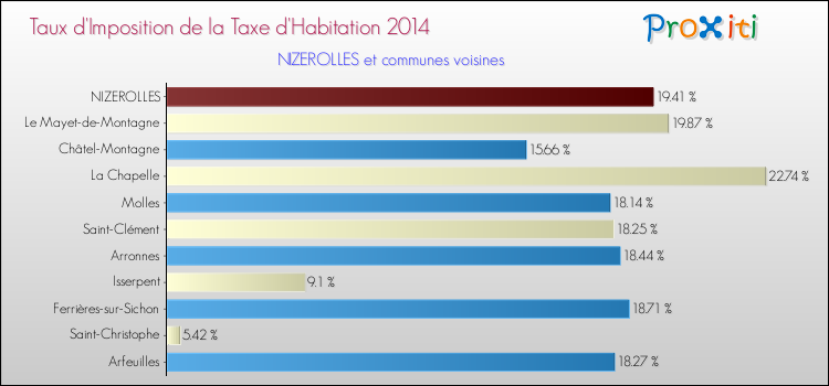 Taux d'imposition de la taxe d'habitation 2014 pour NIZEROLLES et les communes proches Comparaison des taux d'imposition de la taxe d'habitation 2014 pour NIZEROLLES et les communes voisines