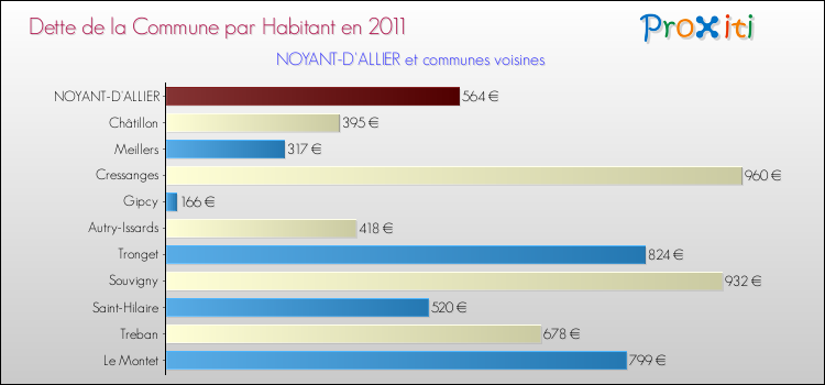 Dette par habitant de la commune en 2011 pour NOYANT-D'ALLIER et les communes proches Comparaison de la dette par habitant de la commune en 2011 pour NOYANT-D'ALLIER et les communes voisines
