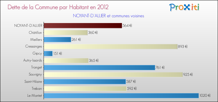 Dette par habitant de la commune en 2012 pour NOYANT-D'ALLIER et les communes proches Comparaison de la dette par habitant de la commune en 2012 pour NOYANT-D'ALLIER et les communes voisines