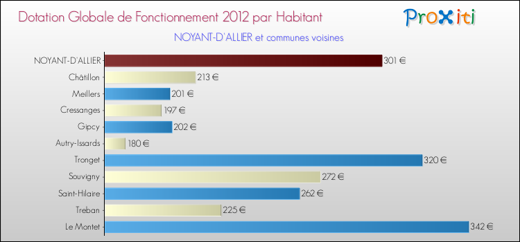 Montant des dotations globales de fonctionnement DGF par Habitant pour NOYANT-D'ALLIER et les communes proches Comparaison des des dotations globales de fonctionnement DGF par habitant pour NOYANT-D'ALLIER et les communes voisines
