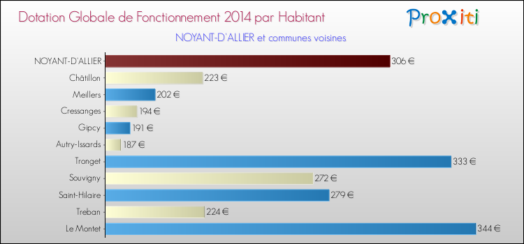 Montant des dotations globales de fonctionnement DGF par Habitant pour NOYANT-D'ALLIER et les communes proches en 2014. Comparaison des des dotations globales de fonctionnement DGF par habitant pour NOYANT-D'ALLIER et les communes voisines en 2014.