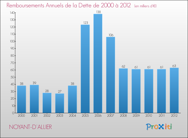 Evolution de l'annuité de la dette pour la commune de NOYANT-D'ALLIER de 2000 à 2012 Annuités de la dette pour NOYANT-D'ALLIER de 2000 à 2012