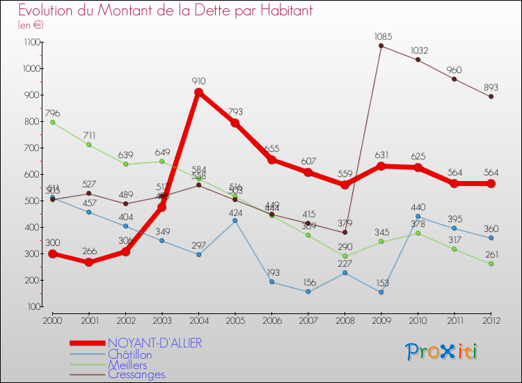Evolution de la dette par habitant pour la commune de NOYANT-D'ALLIER et les communes proches de 2000 à 2012 Comparaison de la dette par habitant pour NOYANT-D'ALLIER et les communes voisines de 2000 à 2012