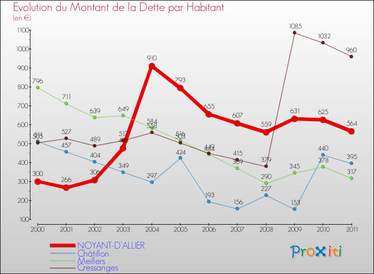 Evolution de la dette par habitant pour la commune de NOYANT-D'ALLIER et les communes proches Comparaison de la dette par habitant pour NOYANT-D'ALLIER et les communes voisines