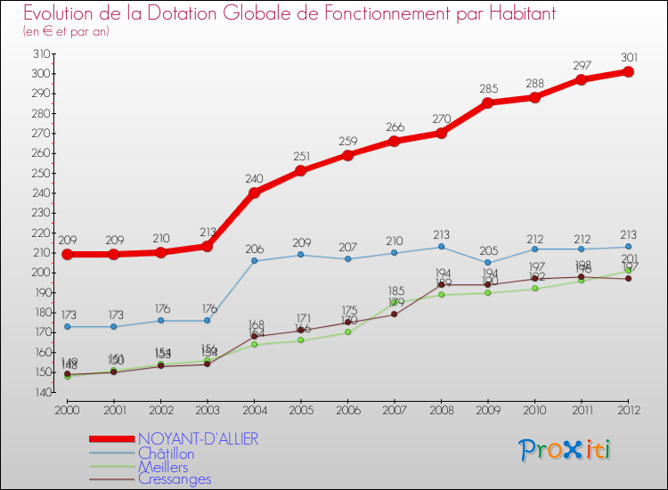 Evolution et montant de la dotation globale de fonctionnement par Habitant pour NOYANT-D'ALLIER et les communes proches Comparaison des dotations globales de fonctionnement par habitant pour NOYANT-D'ALLIER et les communes voisines