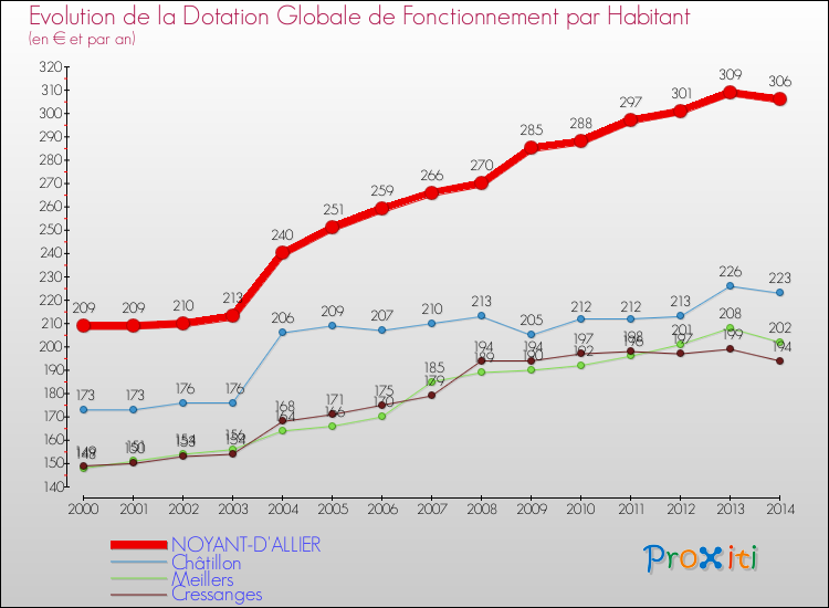 Evolution et montant de la dotation globale de fonctionnement par Habitant pour NOYANT-D'ALLIER et les communes proches de 2000 à 2014. Comparaison des dotations globales de fonctionnement par habitant pour NOYANT-D'ALLIER et les communes voisines de 2000 à 2014.