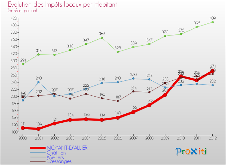 Evolution et montant des impôts locaux par Habitant pour NOYANT-D'ALLIER et les communes proches Comparaison des impôts locaux par habitant pour NOYANT-D'ALLIER et les communes voisines