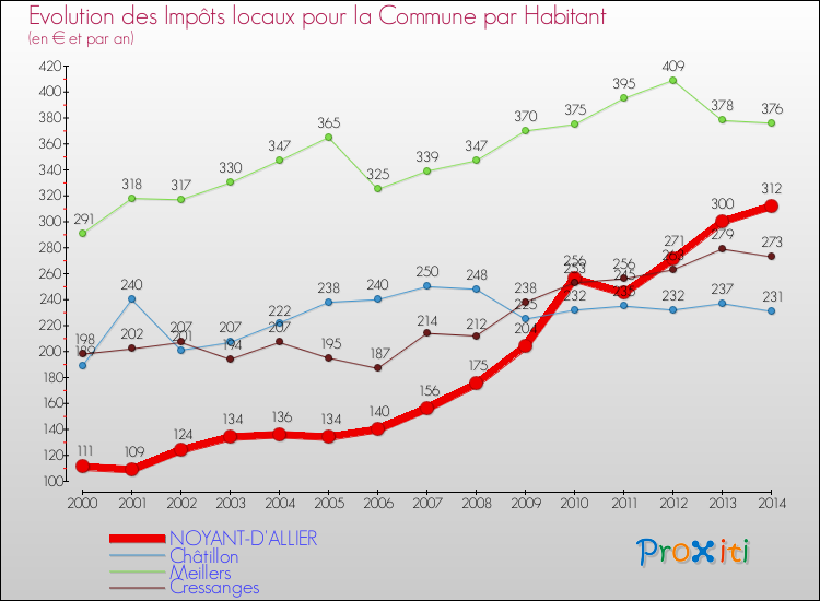 Evolution et montant des impôts locaux par Habitant pour NOYANT-D'ALLIER et les communes proches de 2000 à 2014 Comparaison des impôts locaux par habitant pour NOYANT-D'ALLIER et les communes voisines de 2000 à 2014