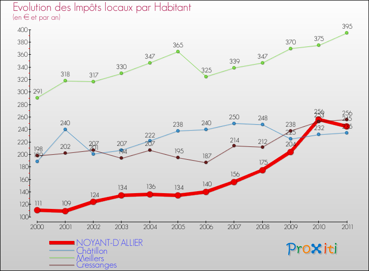 Evolution et montant des impôts locaux par Habitant pour NOYANT-D'ALLIER et les communes proches Comparaison des impôts locaux par habitant pour NOYANT-D'ALLIER et les communes voisines
